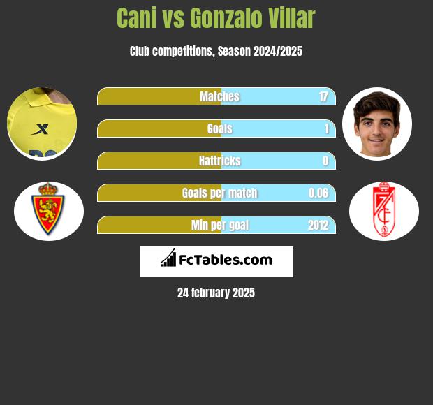 Cani vs Gonzalo Villar h2h player stats