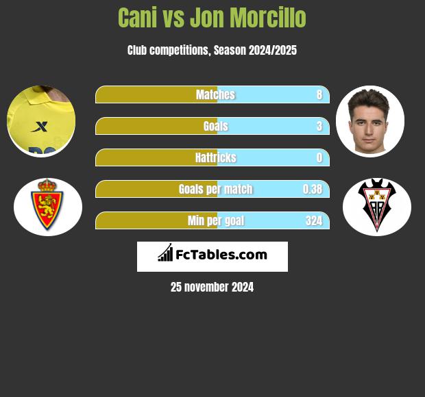 Cani vs Jon Morcillo h2h player stats