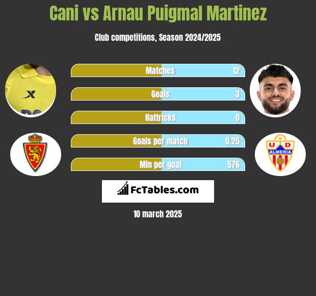 Cani vs Arnau Puigmal Martinez h2h player stats