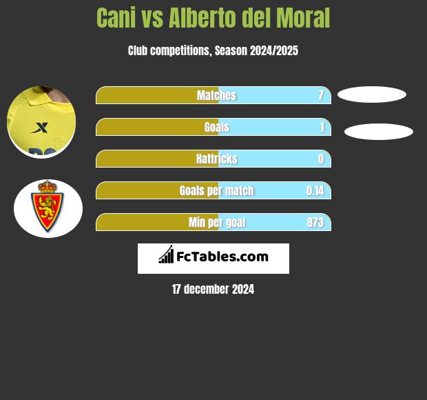 Cani vs Alberto del Moral h2h player stats