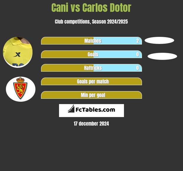 Cani vs Carlos Dotor h2h player stats