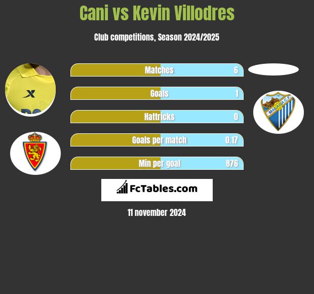 Cani vs Kevin Villodres h2h player stats