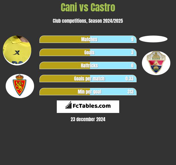 Cani vs Castro h2h player stats