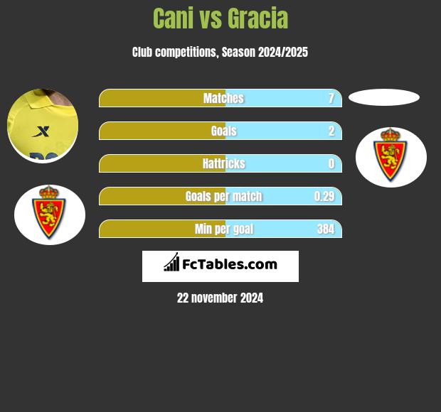 Cani vs Gracia h2h player stats