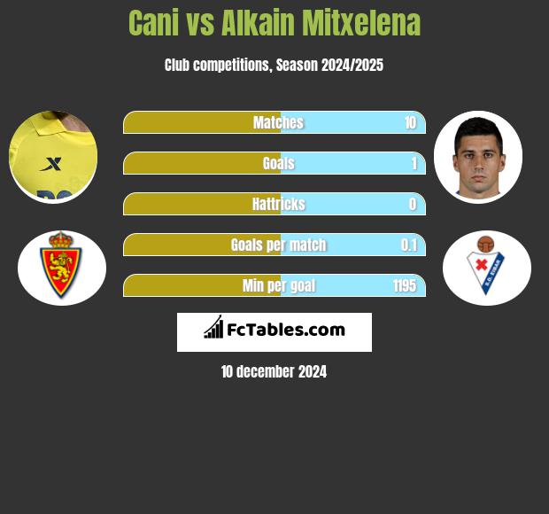 Cani vs Alkain Mitxelena h2h player stats