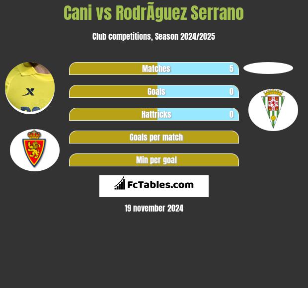 Cani vs RodrÃ­guez Serrano h2h player stats