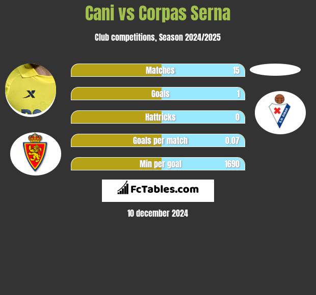 Cani vs Corpas Serna h2h player stats