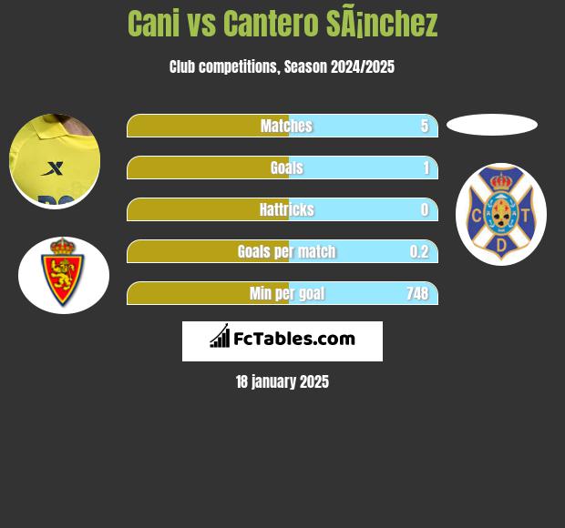 Cani vs Cantero SÃ¡nchez h2h player stats