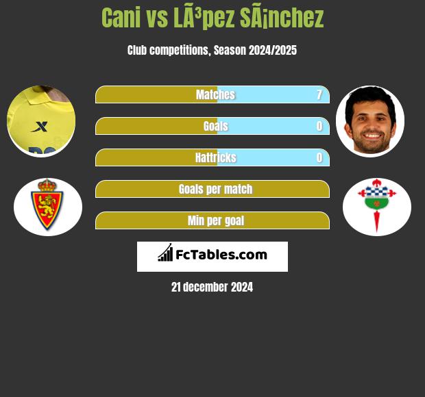 Cani vs LÃ³pez SÃ¡nchez h2h player stats