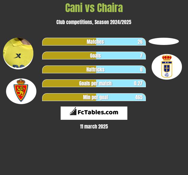 Cani vs Chaira h2h player stats