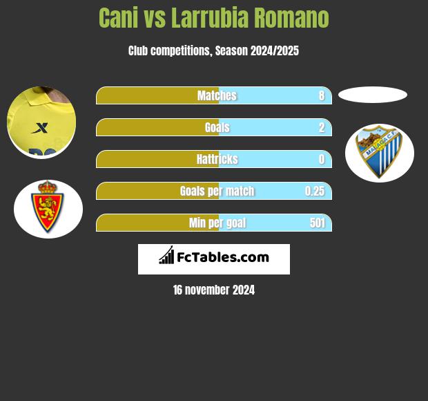 Cani vs Larrubia Romano h2h player stats