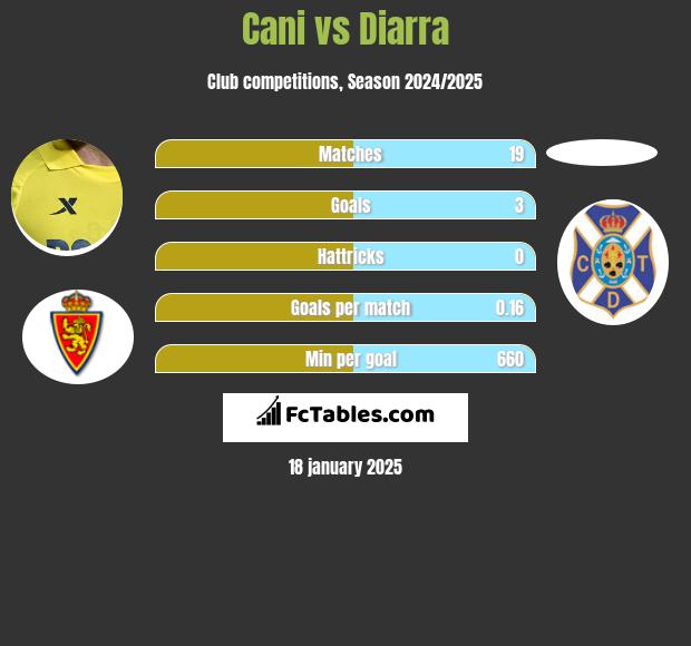 Cani vs Diarra h2h player stats