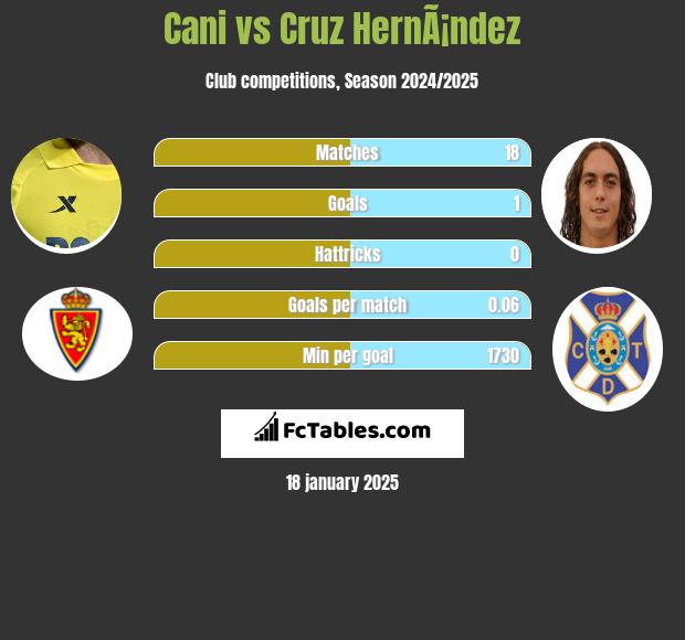 Cani vs Cruz HernÃ¡ndez h2h player stats