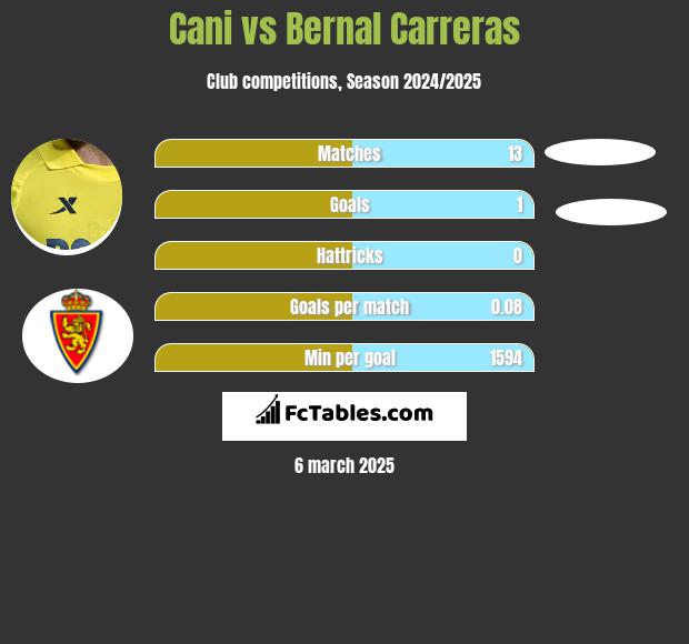 Cani vs Bernal Carreras h2h player stats