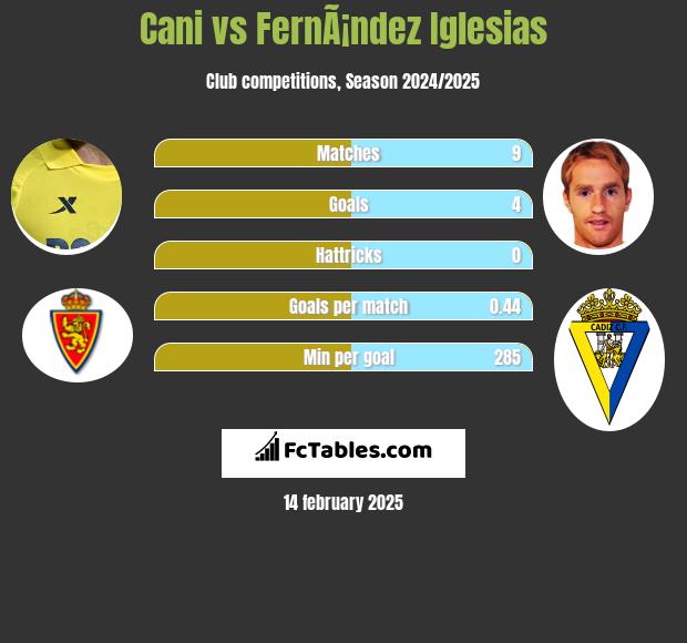 Cani vs FernÃ¡ndez Iglesias h2h player stats