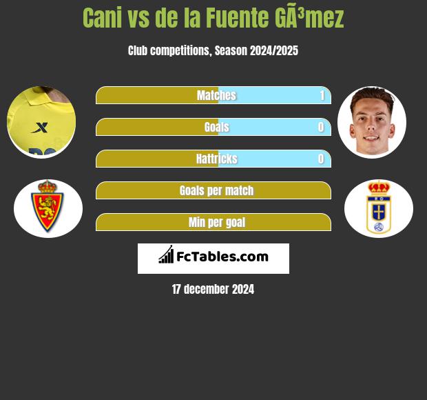 Cani vs de la Fuente GÃ³mez h2h player stats