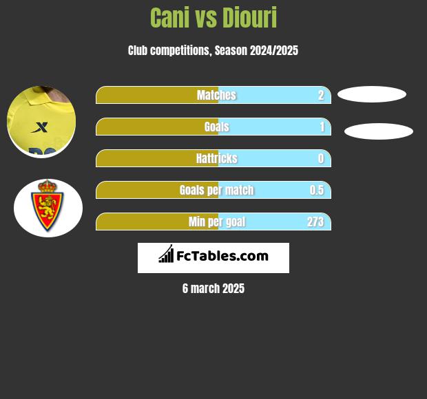 Cani vs Diouri h2h player stats