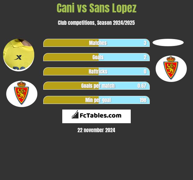 Cani vs Sans Lopez h2h player stats