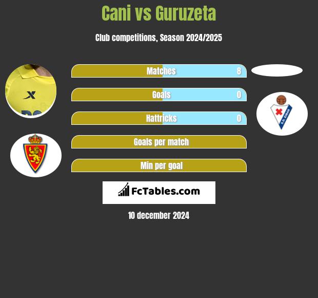 Cani vs Guruzeta h2h player stats