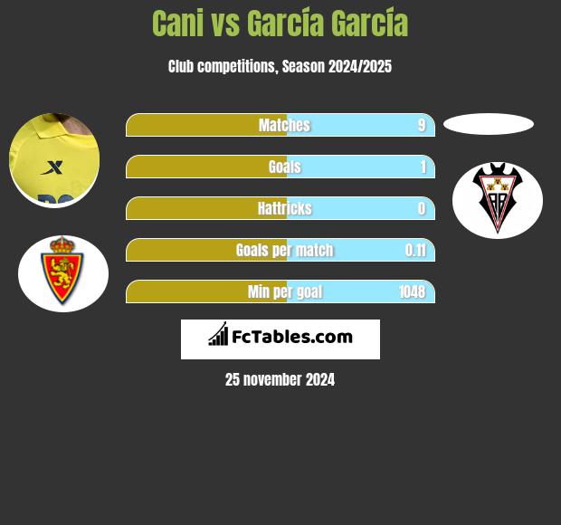 Cani vs García García h2h player stats