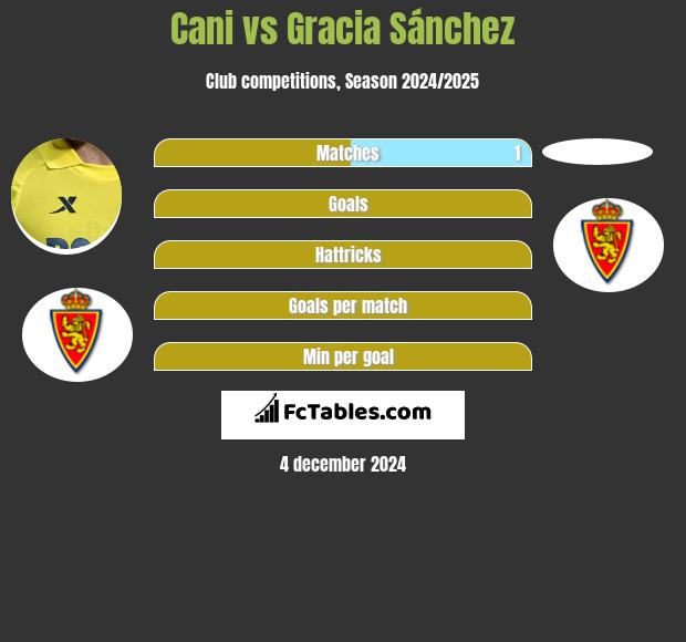 Cani vs Gracia Sánchez h2h player stats