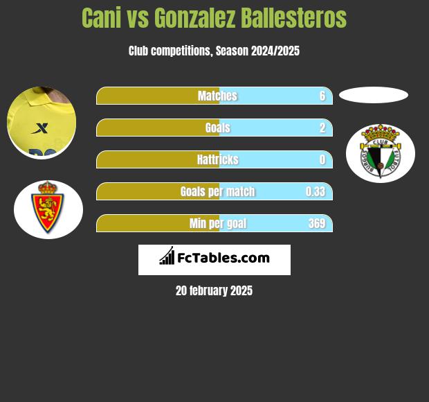 Cani vs Gonzalez Ballesteros h2h player stats