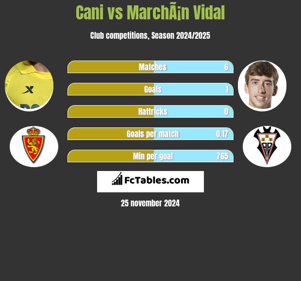 Cani vs MarchÃ¡n Vidal h2h player stats