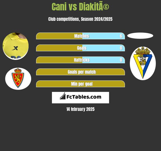 Cani vs DiakitÃ© h2h player stats