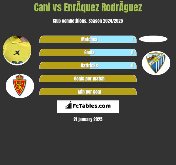 Cani vs EnrÃ­quez RodrÃ­guez h2h player stats