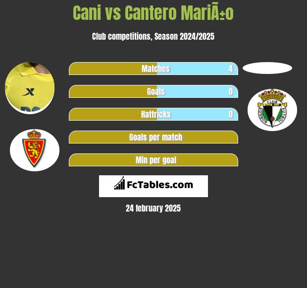 Cani vs Cantero MariÃ±o h2h player stats