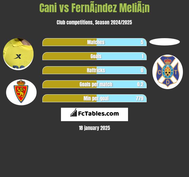 Cani vs FernÃ¡ndez MeliÃ¡n h2h player stats