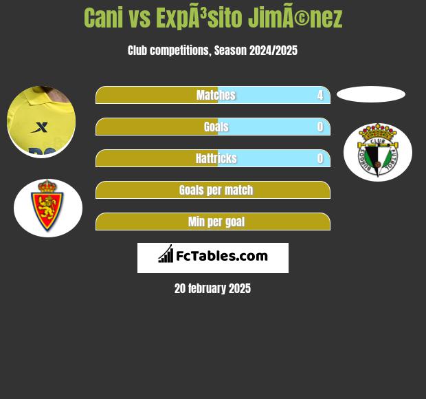 Cani vs ExpÃ³sito JimÃ©nez h2h player stats