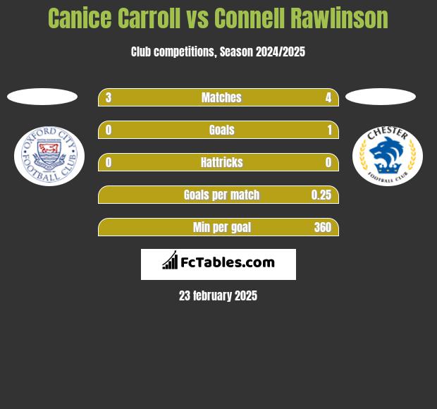 Canice Carroll vs Connell Rawlinson h2h player stats