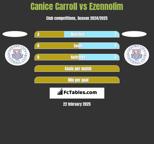 Canice Carroll vs Ezennolim h2h player stats