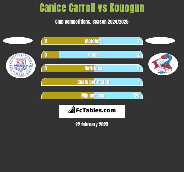 Canice Carroll vs Kouogun h2h player stats