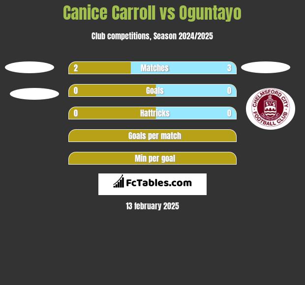 Canice Carroll vs Oguntayo h2h player stats