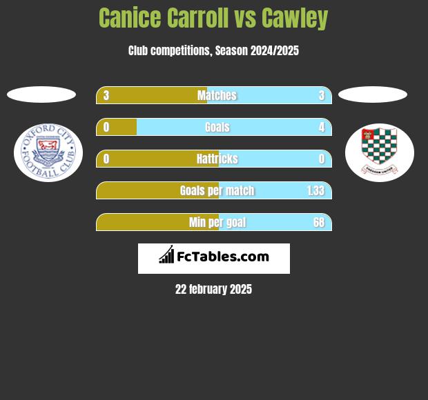 Canice Carroll vs Cawley h2h player stats