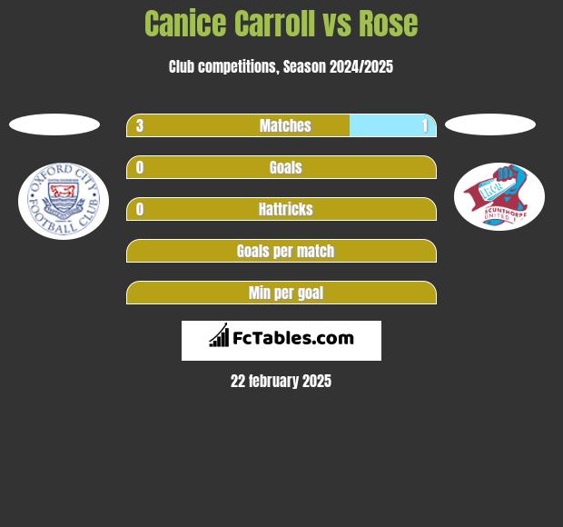 Canice Carroll vs Rose h2h player stats