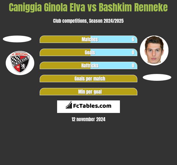 Caniggia Ginola Elva vs Bashkim Renneke h2h player stats