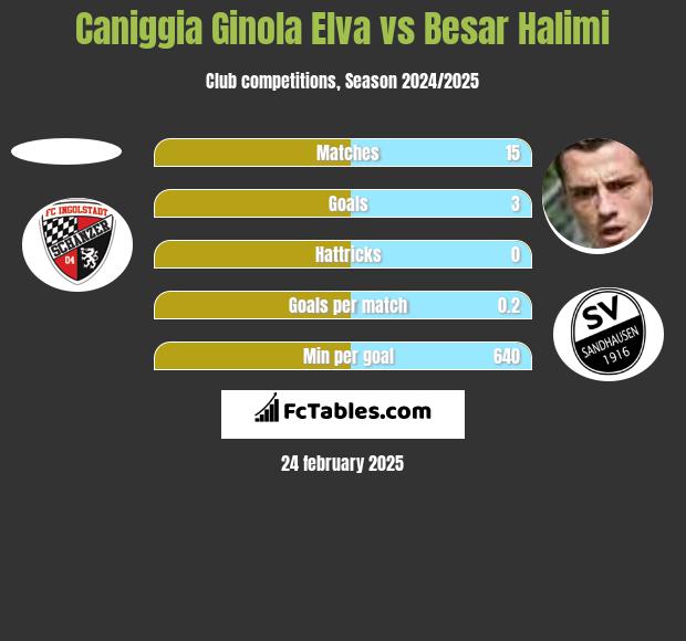 Caniggia Ginola Elva vs Besar Halimi h2h player stats