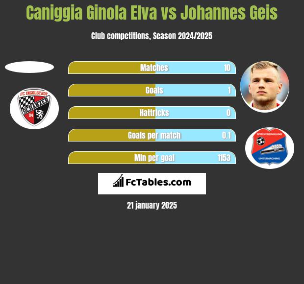 Caniggia Ginola Elva vs Johannes Geis h2h player stats