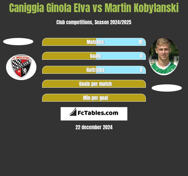 Caniggia Ginola Elva vs Martin Kobylański h2h player stats