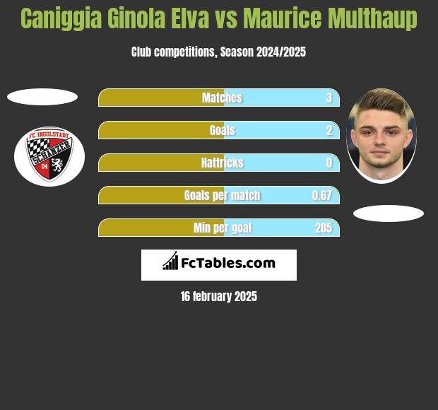 Caniggia Ginola Elva vs Maurice Multhaup h2h player stats