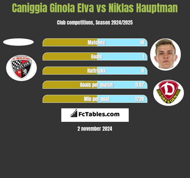 Caniggia Ginola Elva vs Niklas Hauptman h2h player stats