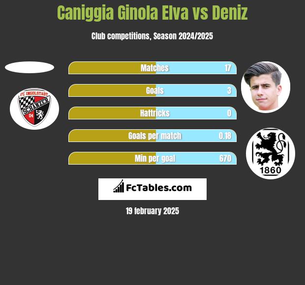 Caniggia Ginola Elva vs Deniz h2h player stats