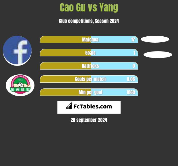 Cao Gu vs Yang h2h player stats