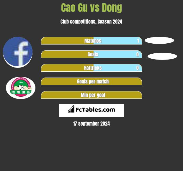 Cao Gu vs Dong h2h player stats