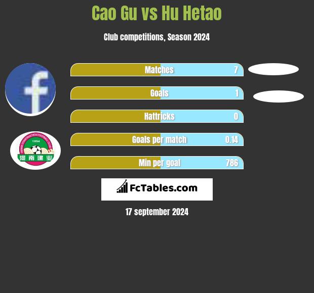 Cao Gu vs Hu Hetao h2h player stats