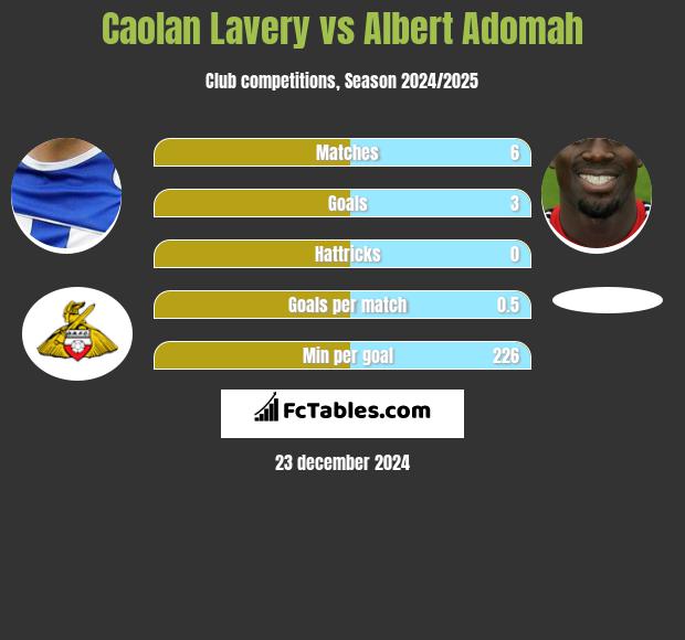 Caolan Lavery vs Albert Adomah h2h player stats