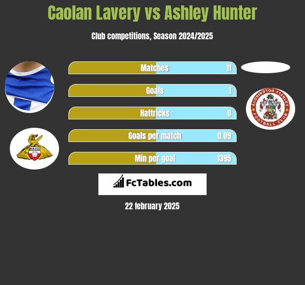 Caolan Lavery vs Ashley Hunter h2h player stats